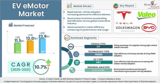 Ev emotors market insights
